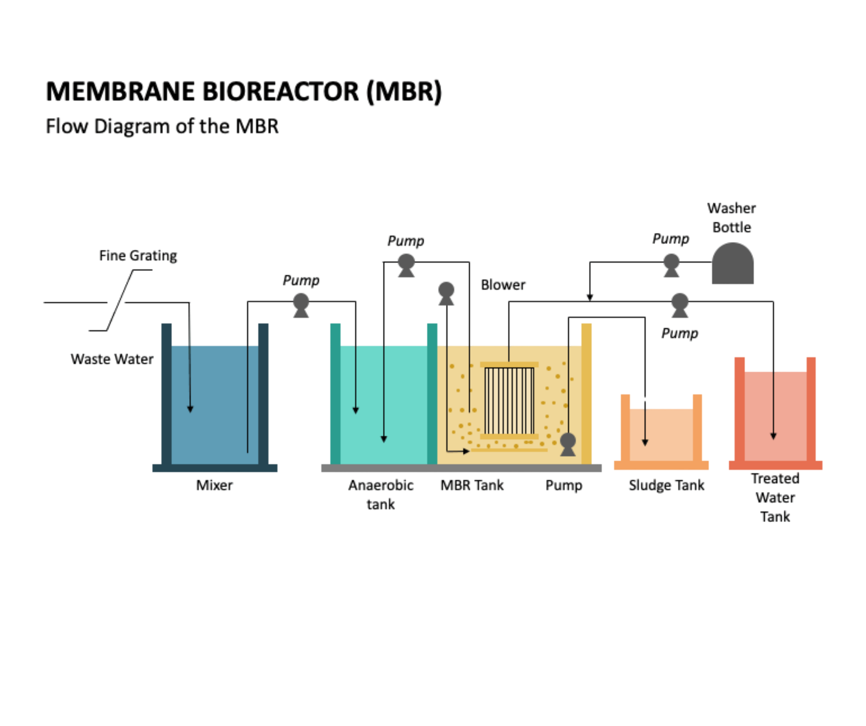 Membrane Bioreactor (MBR) System