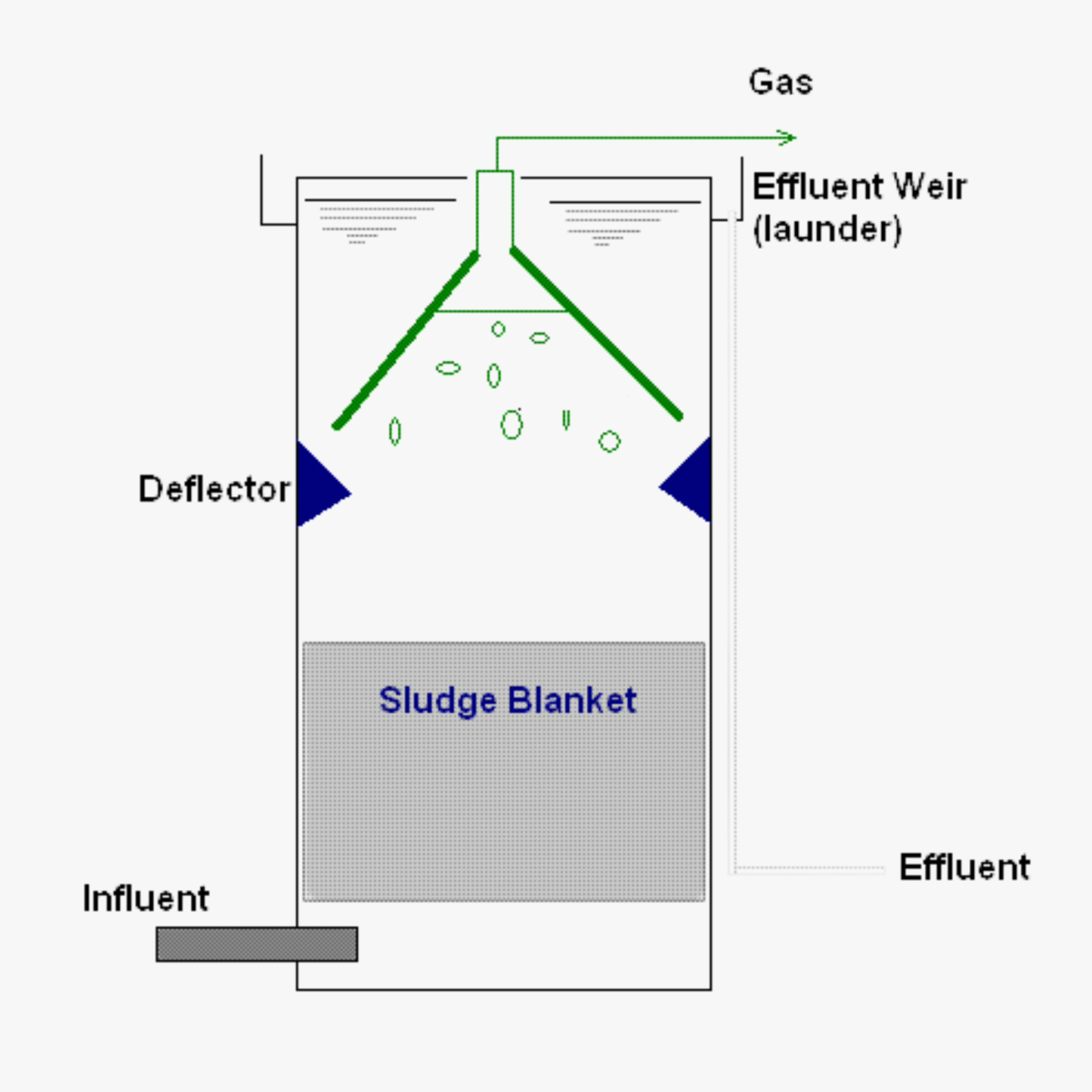 UASB Reactor System